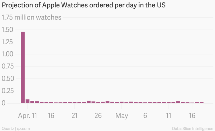 Apple Watch Verkauf