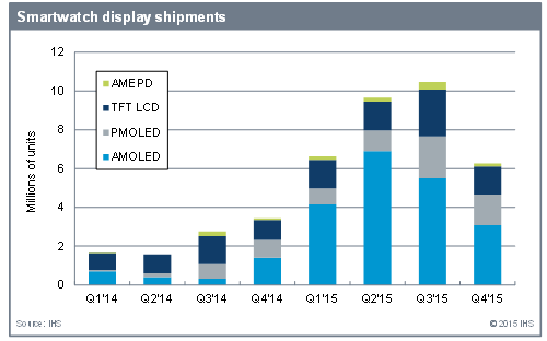 smartwatch displays