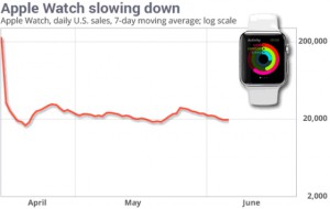 Drastischer Absatzeinbruch bei der Apple Watch