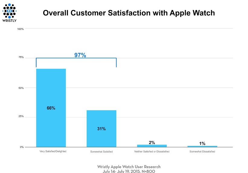 Apple Watch Zufriedenheit