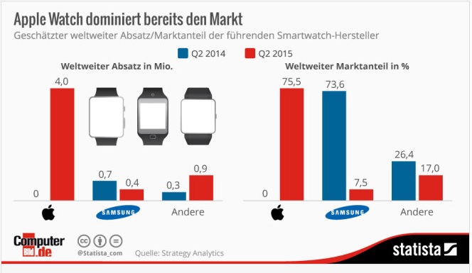 Apple Watch Apple Watch