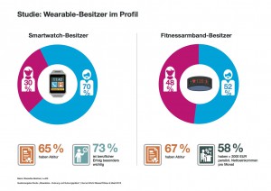 Infografik zur Studie Wearables Infografik zur Studie Wearables
