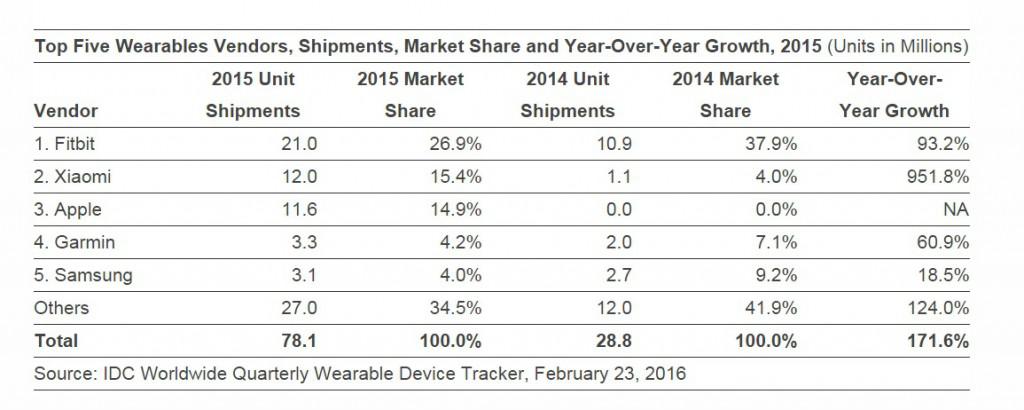 idc februar 2016 wearable stats