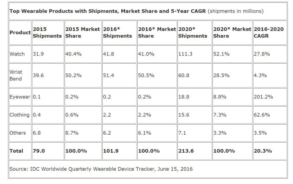 idc top wearable produkte 2016