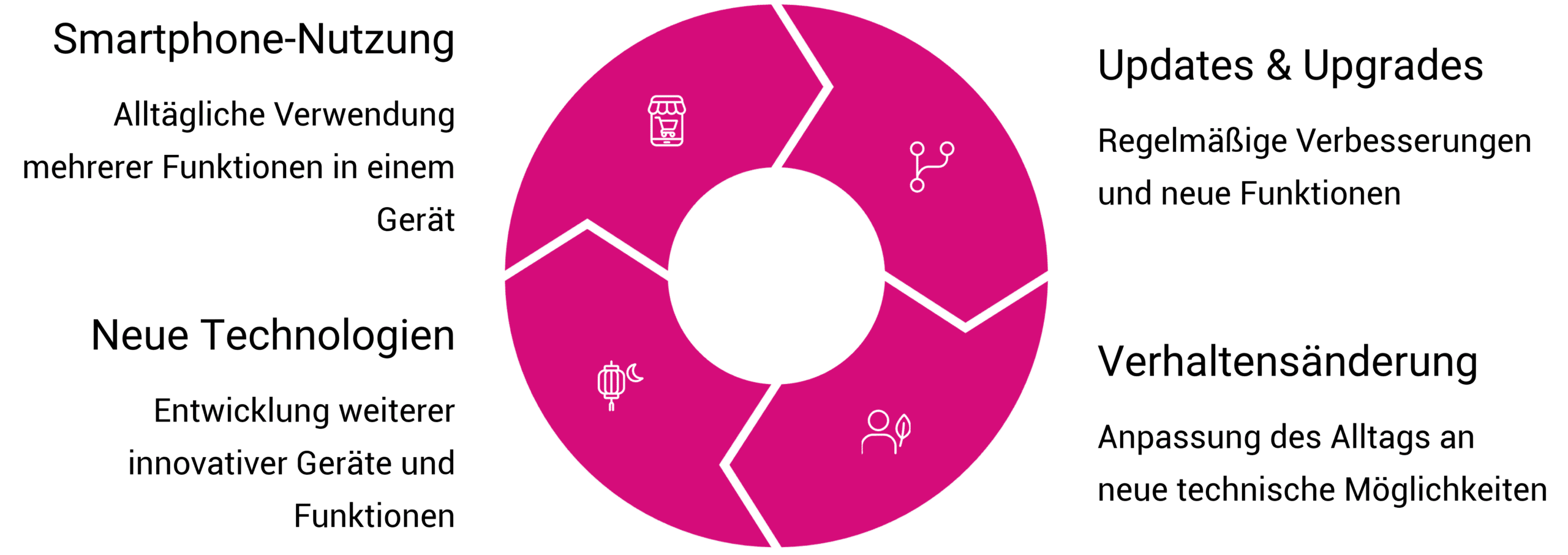 Vom Gadget zum Lifestyle