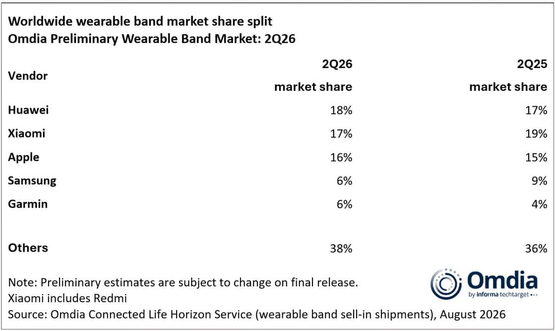 statistik omdia wearables 2026_1 statistik omdia wearables 2026_1